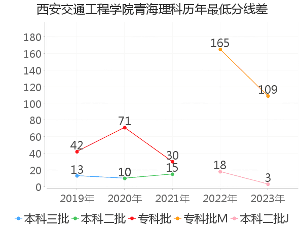 最低分数差