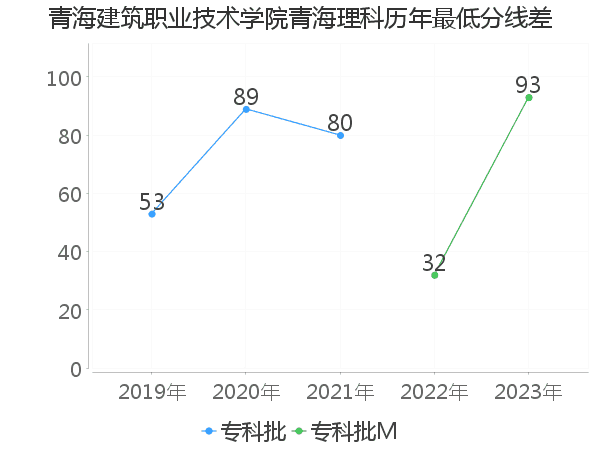 最低分数差