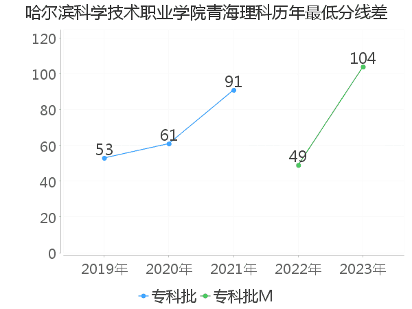 最低分数差