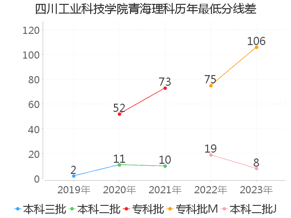 最低分数差