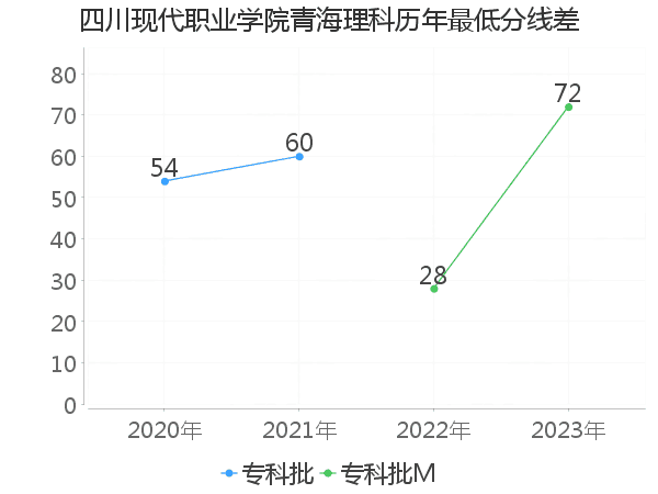 最低分数差