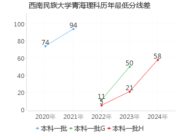 最低分数差