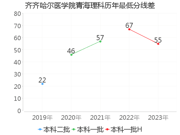 最低分数差