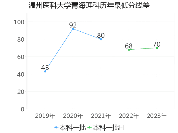 最低分数差