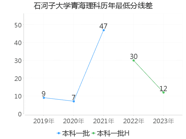 最低分数差