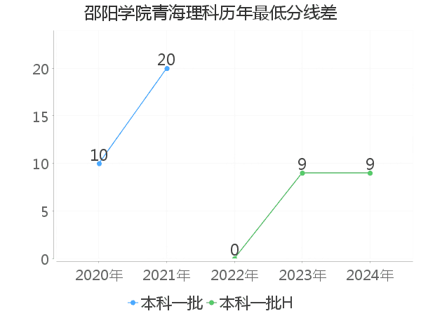 最低分数差