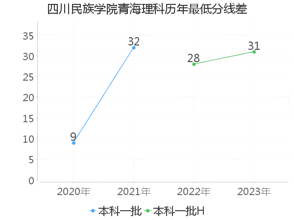 最低分数差