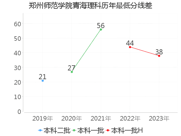 最低分数差