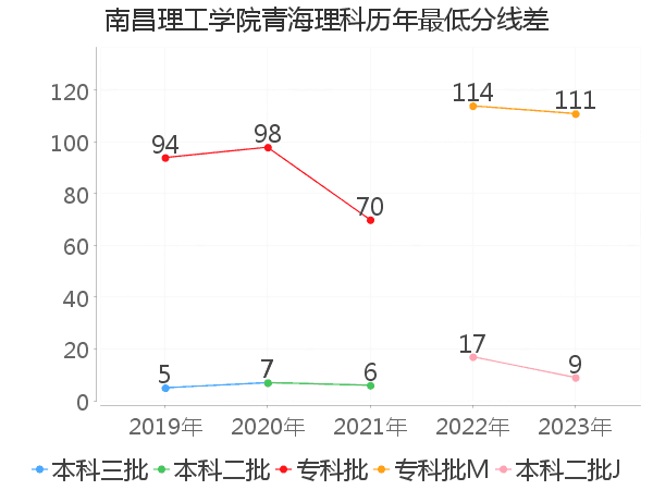 最低分数差