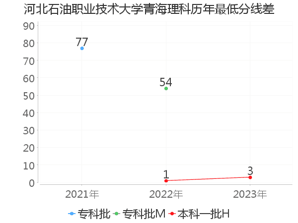 最低分数差