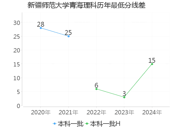 最低分数差