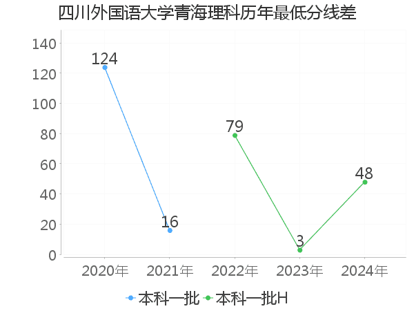 最低分数差