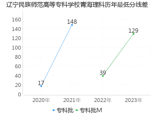 最低分数差