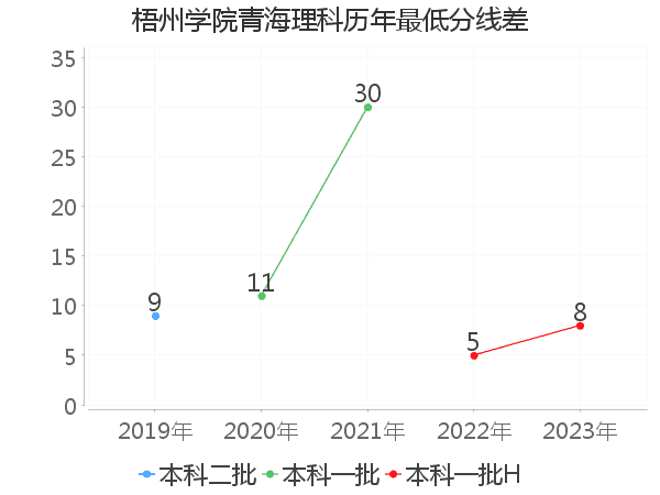 最低分数差