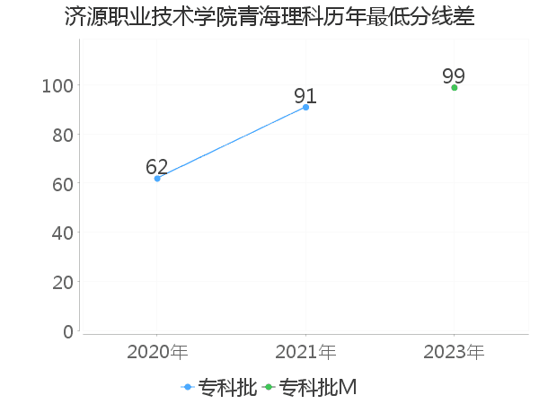 最低分数差