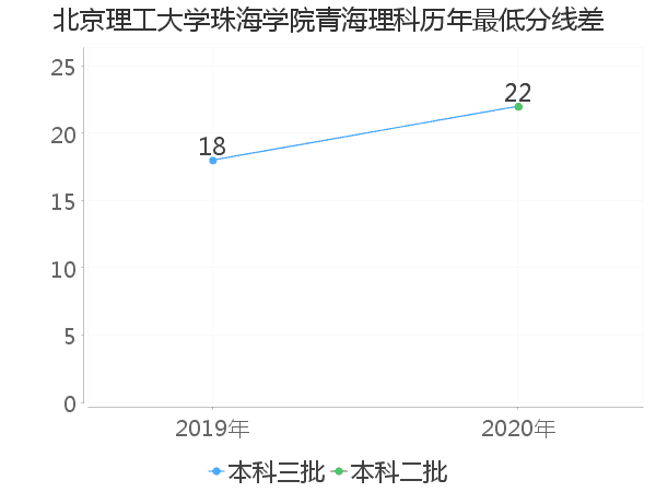 最低分数差