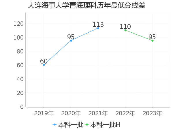 最低分数差