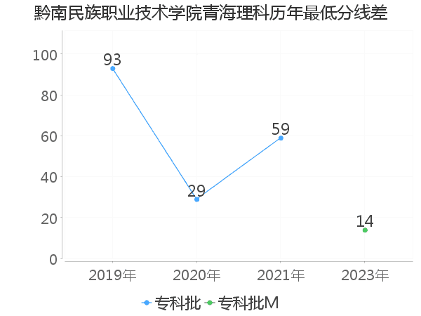 最低分数差