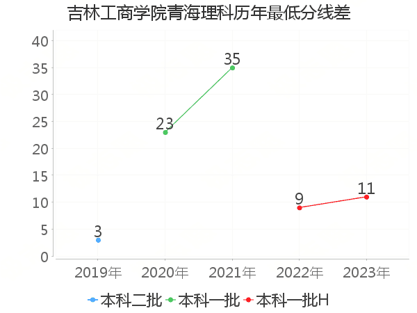 最低分数差