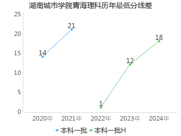 最低分数差