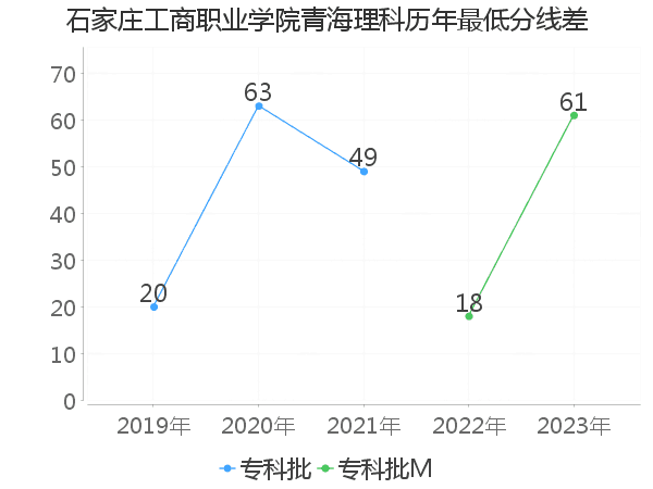 最低分数差