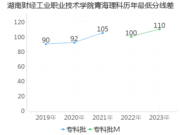 最低分数差