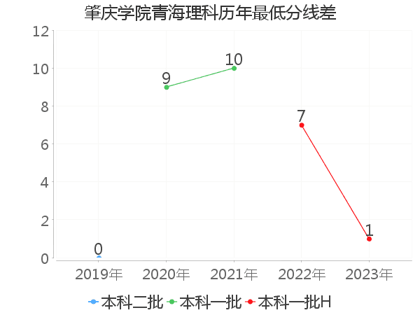 最低分数差