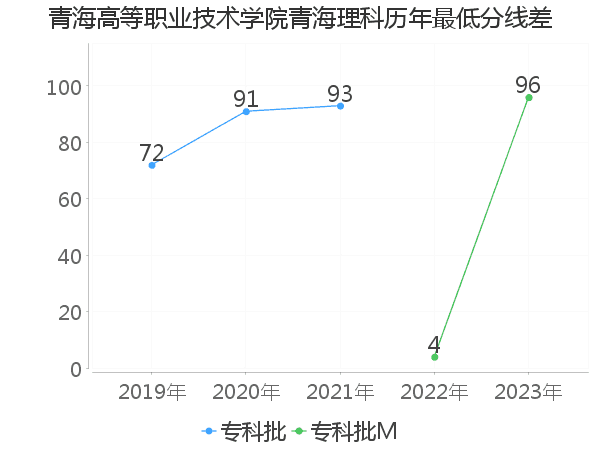 最低分数差