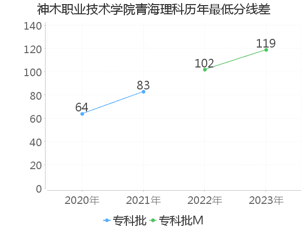 最低分数差