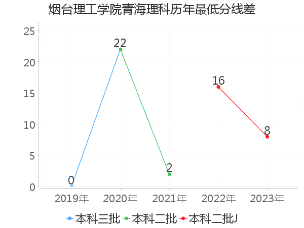 最低分数差