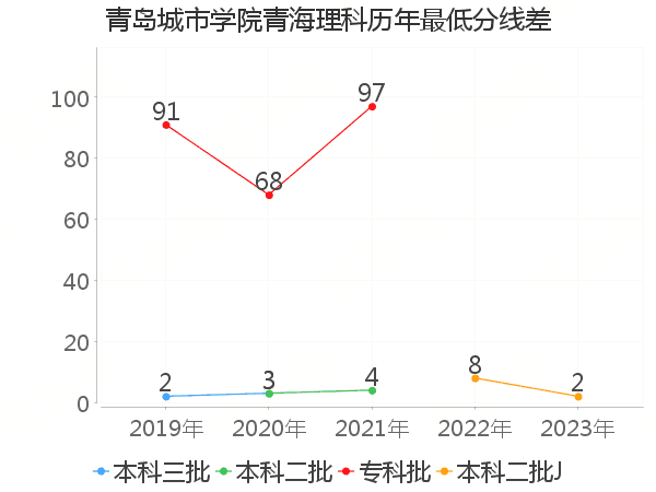 最低分数差