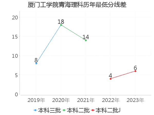 最低分数差