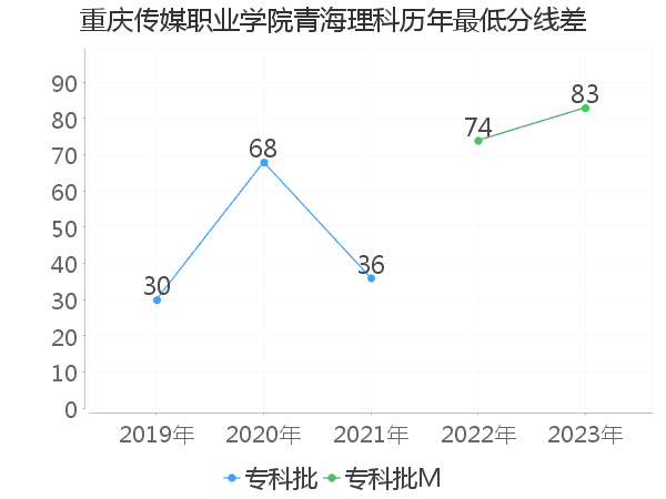 最低分数差