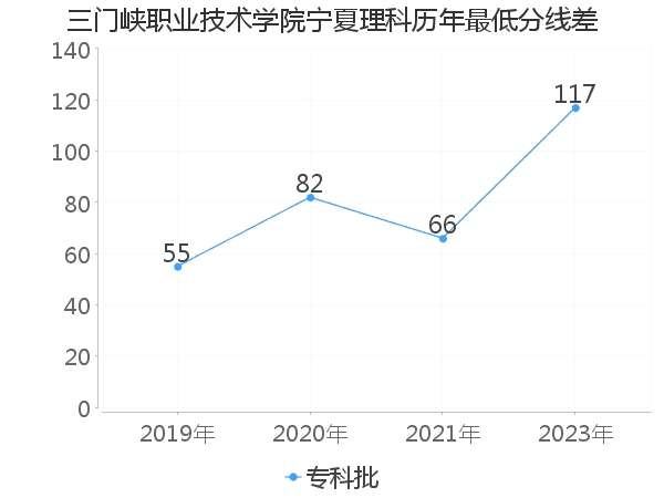 最低分数差