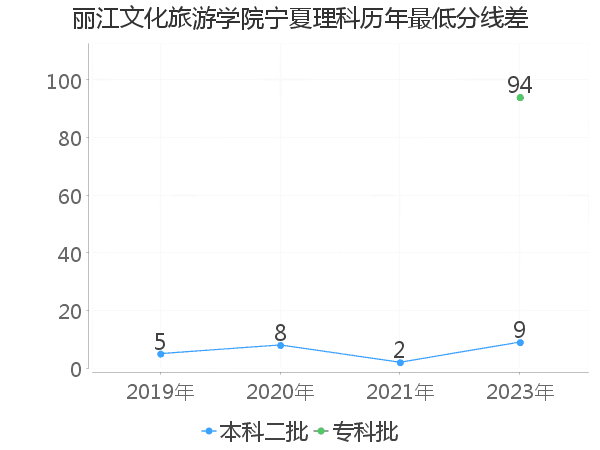 最低分数差