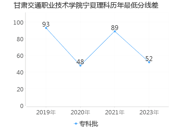 最低分数差