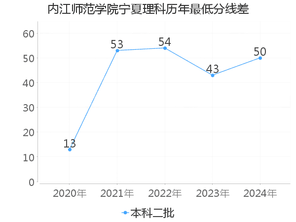 最低分数差