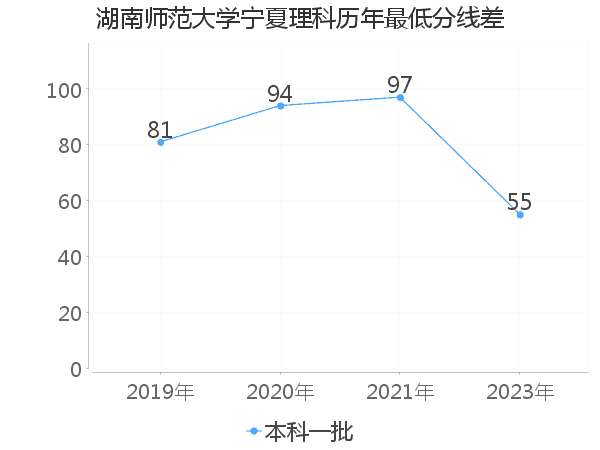 最低分数差