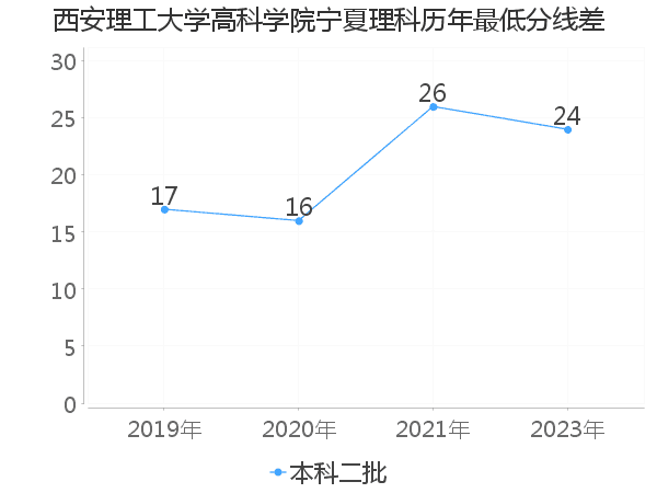 最低分数差