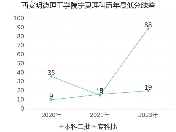 最低分数差