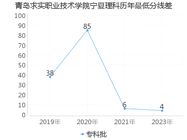 最低分数差