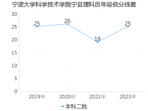 最低分数差