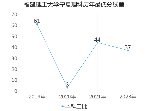 最低分数差