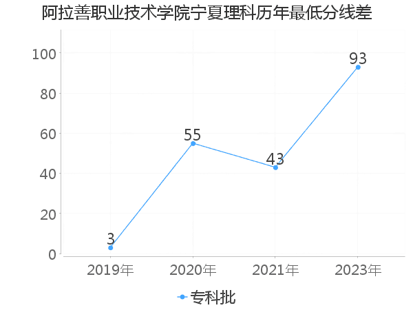 最低分数差