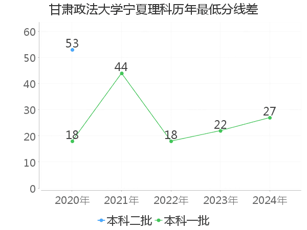 最低分数差