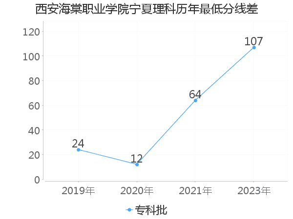 最低分数差