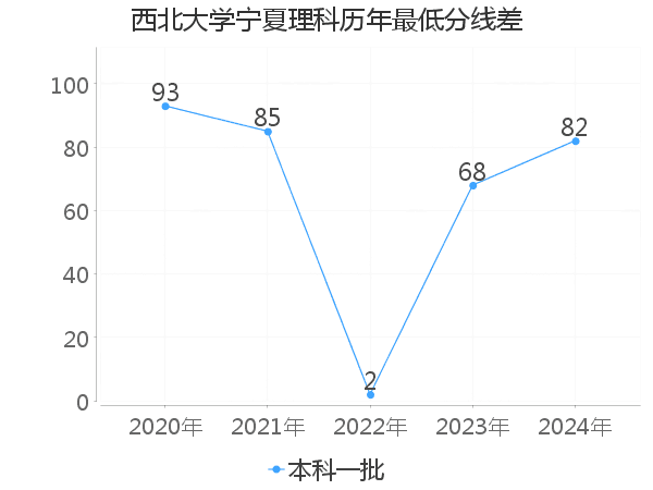 最低分数差