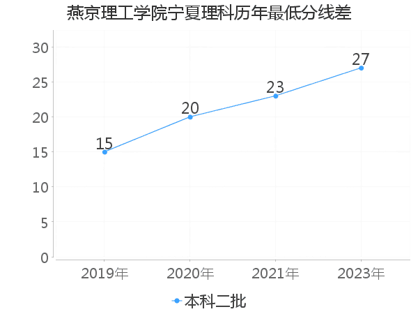 最低分数差