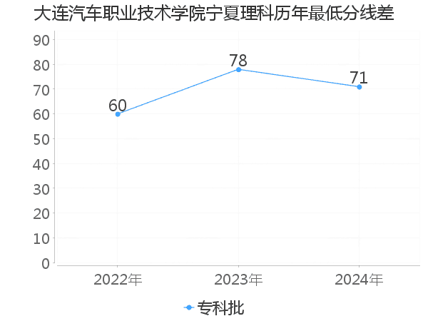 最低分数差