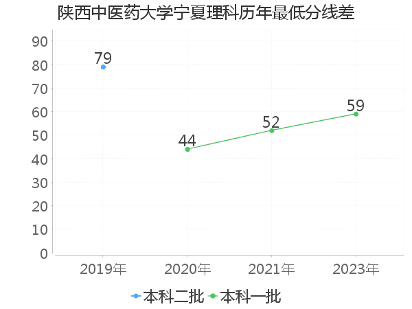 最低分数差